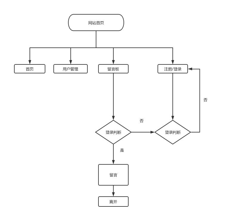 (含报告)PHP 校园生活BBS  留言板源码，PHP网页设计作业，PHP大作业 预览图5